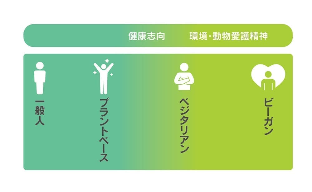 ベジタリアン/ビーガンに不足しがちな栄養を補うクロレラ