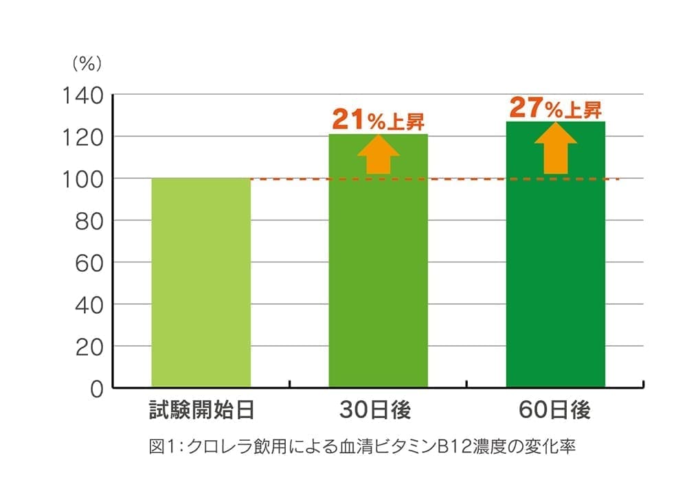 ベジタリアン/ビーガンに不足しがちな栄養を補うクロレラ