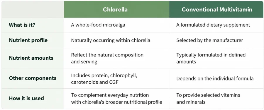Chlorella vs Conventional Multivitamin